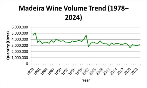 Madeira Wine Volume Trend (1978–2024)